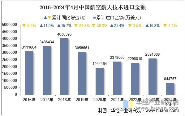 2016-2024年4月中国航空航天技术进口金额