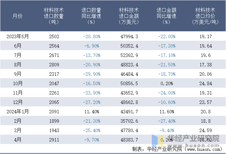 2023-2024年4月中国材料技术进口情况统计表