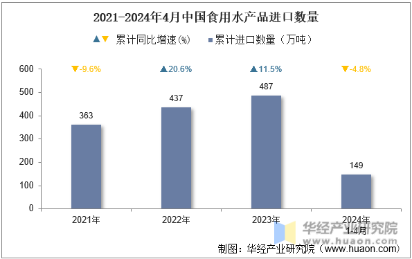 2021-2024年4月中国食用水产品进口数量