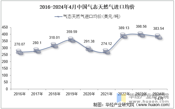2016-2024年4月中国气态天然气进口均价