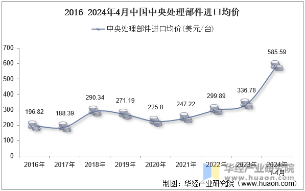 2016-2024年4月中国中央处理部件进口均价