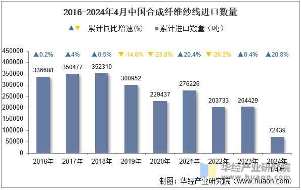 2016-2024年4月中国合成纤维纱线进口数量