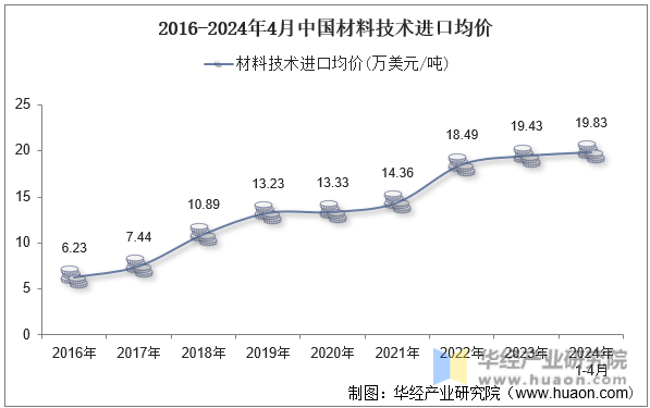2016-2024年4月中国材料技术进口均价