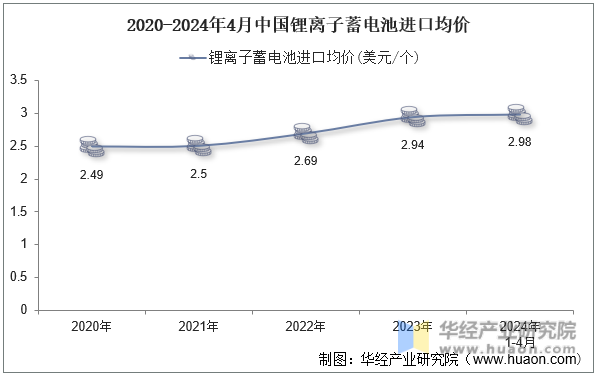 2020-2024年4月中国锂离子蓄电池进口均价