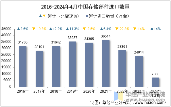 2016-2024年4月中国存储部件进口数量