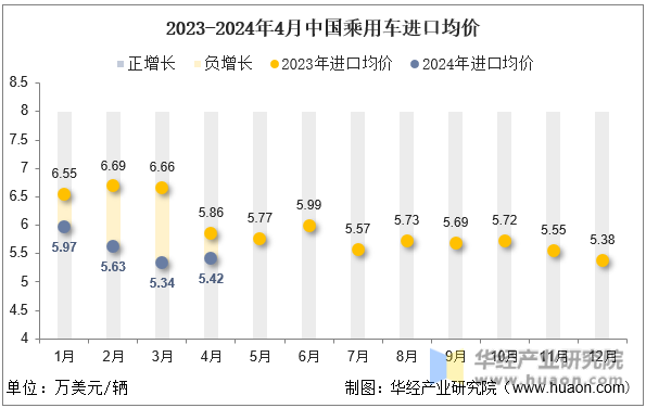 2023-2024年4月中国乘用车进口均价