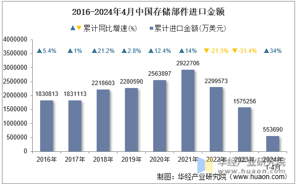2016-2024年4月中国存储部件进口金额