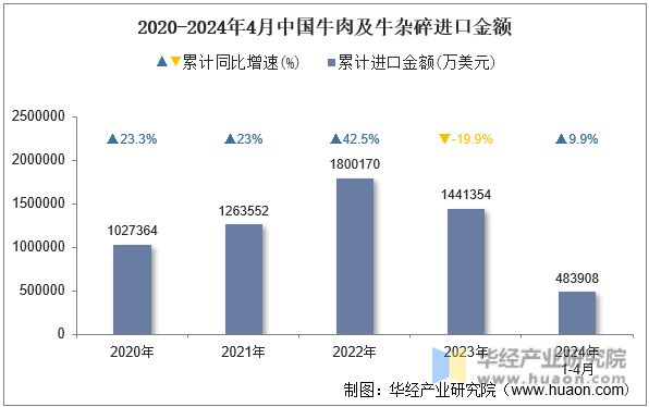 2020-2024年4月中国牛肉及牛杂碎进口金额