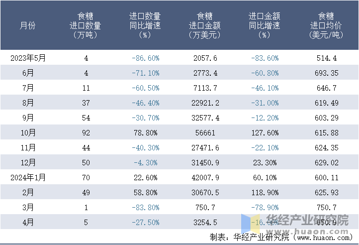 2023-2024年4月中国食糖进口情况统计表