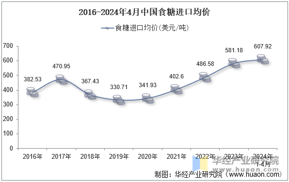 2016-2024年4月中国食糖进口均价