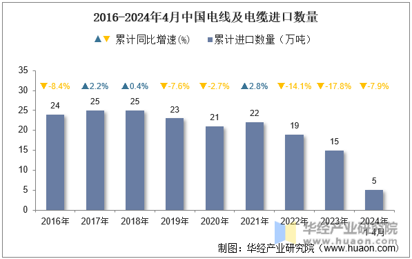 2016-2024年4月中国电线及电缆进口数量