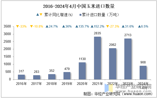 2016-2024年4月中国玉米进口数量