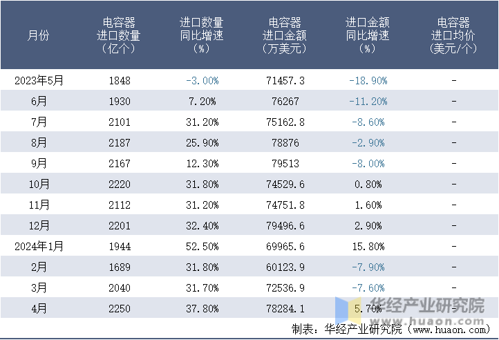 2023-2024年4月中国电容器进口情况统计表
