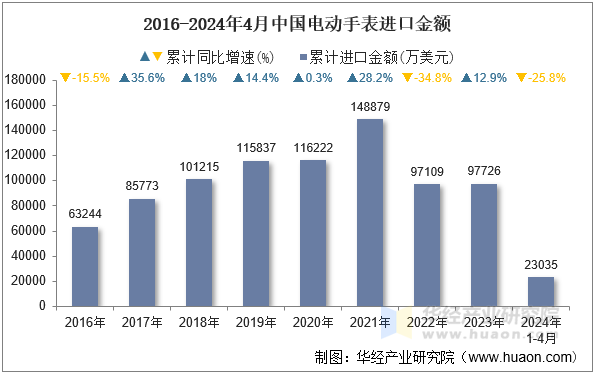 2016-2024年4月中国电动手表进口金额