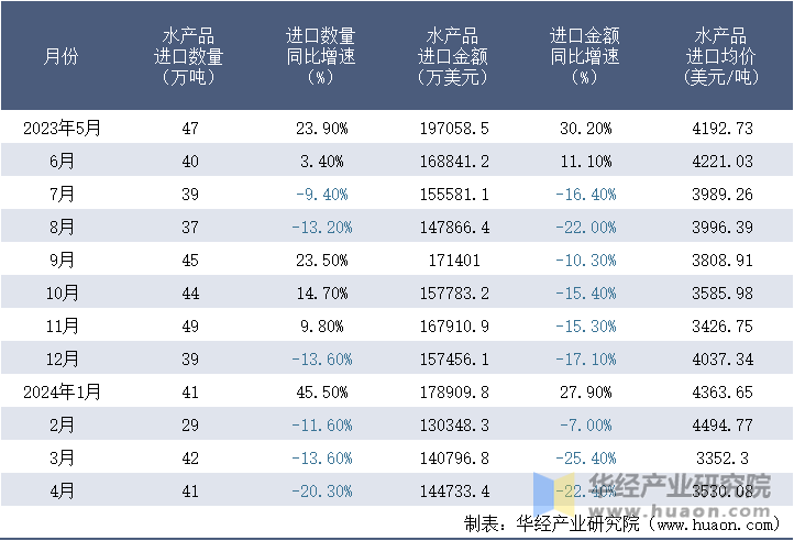 2023-2024年4月中国水产品进口情况统计表