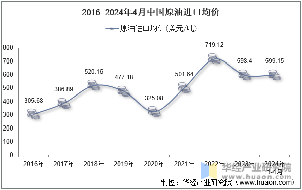 2016-2024年4月中国原油进口均价