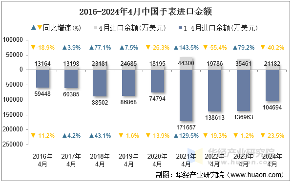 2016-2024年4月中国手表进口金额