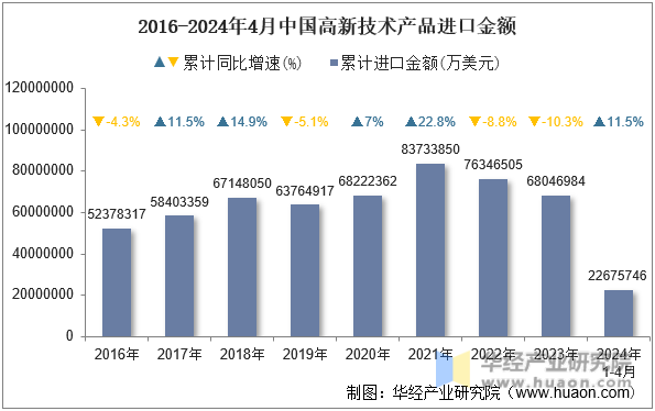 2016-2024年4月中国高新技术产品进口金额