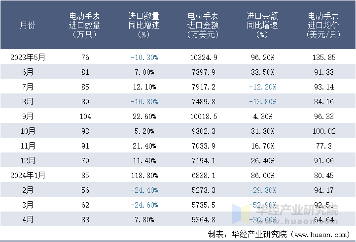 2023-2024年4月中国电动手表进口情况统计表