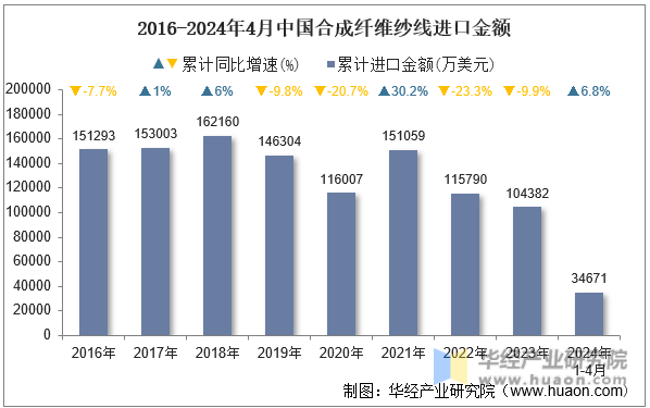 2016-2024年4月中国合成纤维纱线进口金额