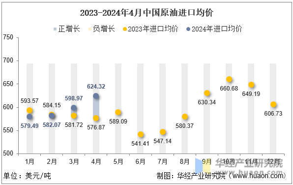 2023-2024年4月中国原油进口均价