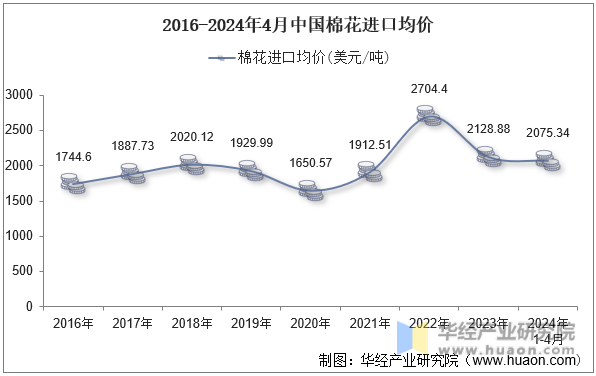 2016-2024年4月中国棉花进口均价