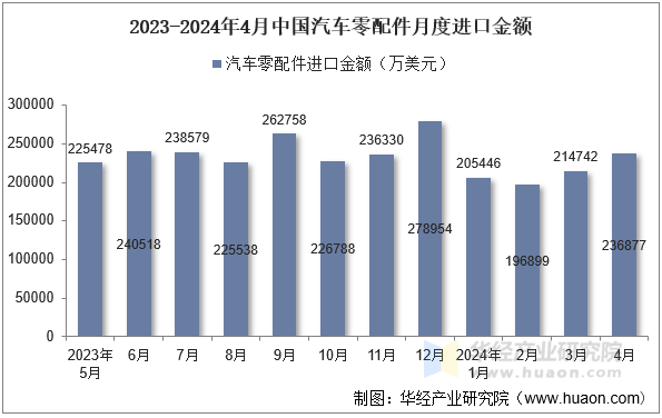 2023-2024年4月中国汽车零配件月度进口金额