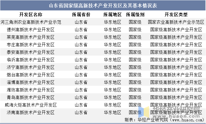 山东省国家级高新技术产业开发区及其基本情况表