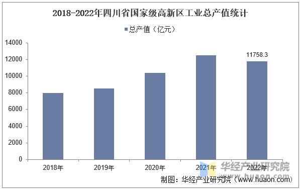 2018-2022年四川省国家级高新区工业总产值统计