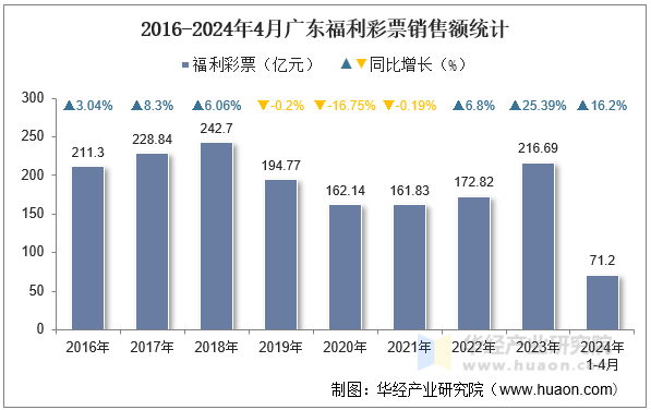 2016-2024年4月广东福利彩票销售额统计