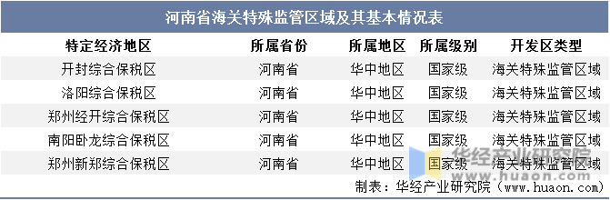 河南省海关特殊监管区域及其基本情况表