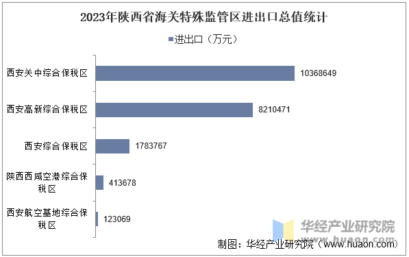 2023年陕西省海关特殊监管区进出口总值统计