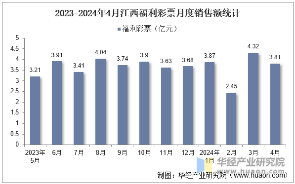 2023-2024年4月江西福利彩票月度销售额统计