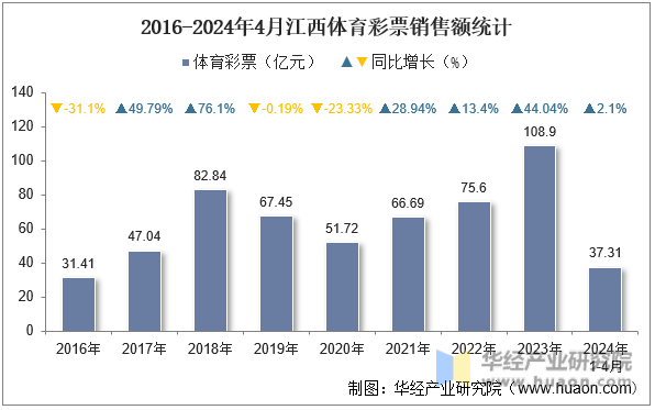 2016-2024年4月江西体育彩票销售额统计