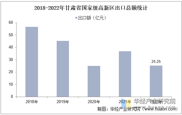 2018-2022年甘肃省国家级高新区出口总额统计