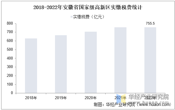 2018-2022年安徽省国家级高新区实缴税费统计