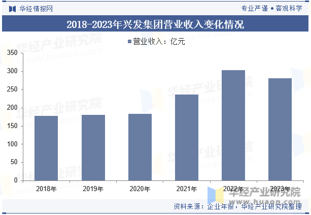 2018-2023年兴发集团营业收入变化情况
