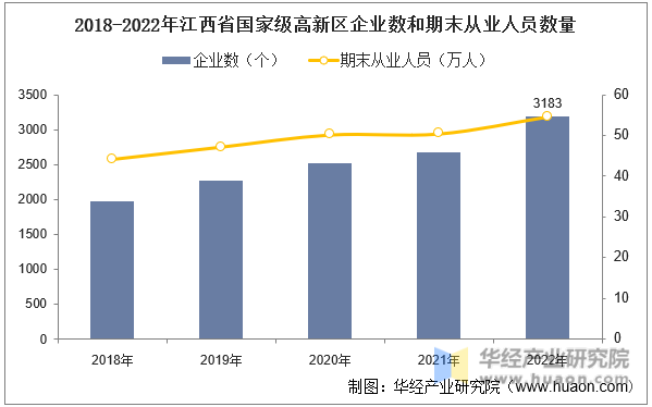 2018-2022年江西省国家级高新区企业数和期末从业人员数量