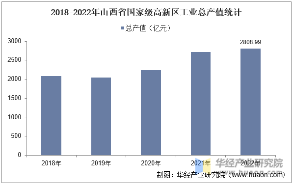 2018-2022年山西省国家级高新区工业总产值统计