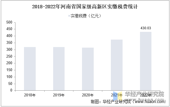 2018-2022年河南省国家级高新区实缴税费统计