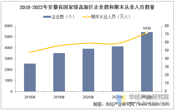 2018-2022年安徽省国家级高新区企业数和期末从业人员数量