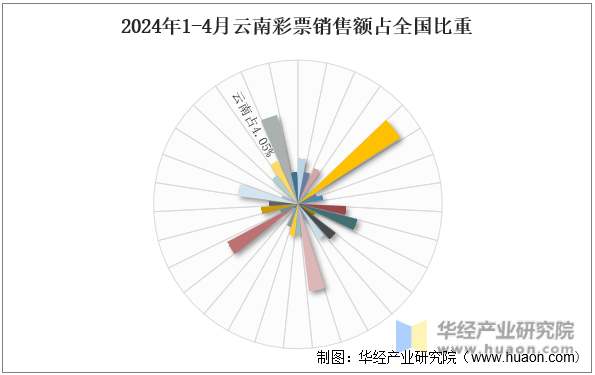 2024年1-4月云南彩票销售额占全国比重