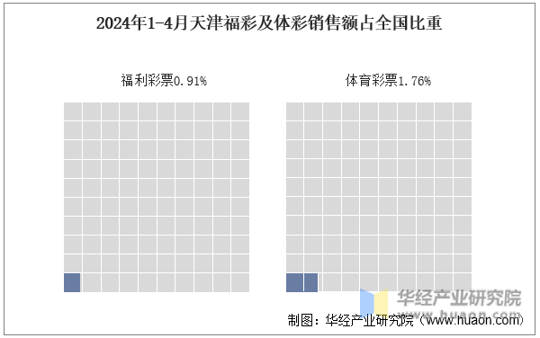 2024年1-4月天津福彩及体彩销售额占全国比重