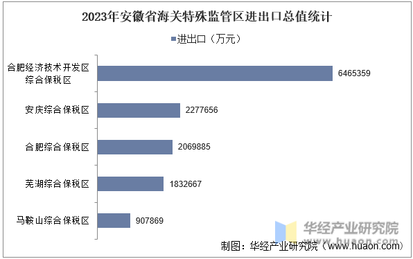 2023年安徽省海关特殊监管区进出口总值统计