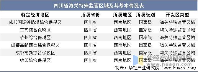 四川省海关特殊监管区域及其基本情况表