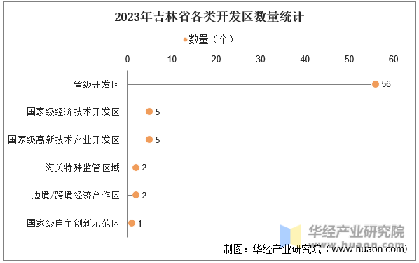 2023年吉林省各类开发区数量统计