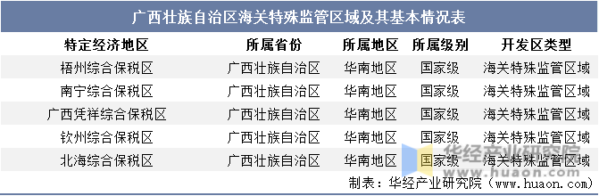 广西壮族自治区海关特殊监管区域及其基本情况表