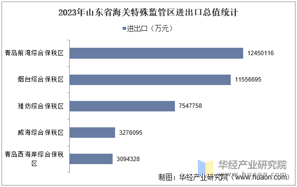 2023年山东省海关特殊监管区进出口总值统计