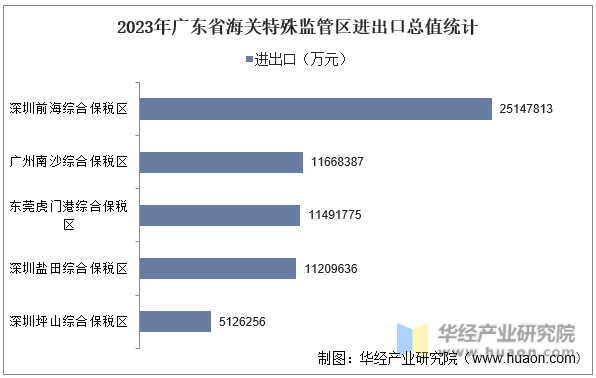 2023年广东省海关特殊监管区进出口总值统计