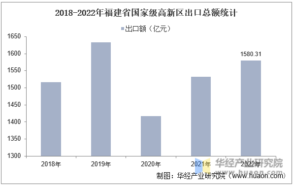 2018-2022年福建省国家级高新区出口总额统计
